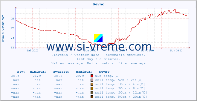  :: Sevno :: air temp. | humi- dity | wind dir. | wind speed | wind gusts | air pressure | precipi- tation | sun strength | soil temp. 5cm / 2in | soil temp. 10cm / 4in | soil temp. 20cm / 8in | soil temp. 30cm / 12in | soil temp. 50cm / 20in :: last day / 5 minutes.