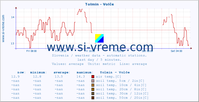  :: Tolmin - Volče :: air temp. | humi- dity | wind dir. | wind speed | wind gusts | air pressure | precipi- tation | sun strength | soil temp. 5cm / 2in | soil temp. 10cm / 4in | soil temp. 20cm / 8in | soil temp. 30cm / 12in | soil temp. 50cm / 20in :: last day / 5 minutes.