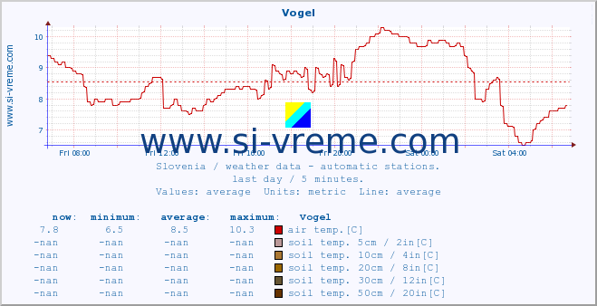  :: Vogel :: air temp. | humi- dity | wind dir. | wind speed | wind gusts | air pressure | precipi- tation | sun strength | soil temp. 5cm / 2in | soil temp. 10cm / 4in | soil temp. 20cm / 8in | soil temp. 30cm / 12in | soil temp. 50cm / 20in :: last day / 5 minutes.