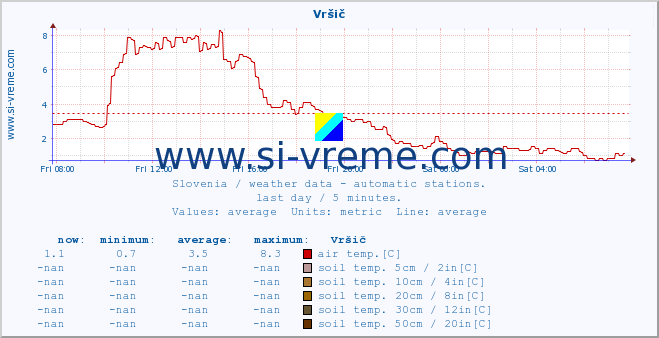  :: Vršič :: air temp. | humi- dity | wind dir. | wind speed | wind gusts | air pressure | precipi- tation | sun strength | soil temp. 5cm / 2in | soil temp. 10cm / 4in | soil temp. 20cm / 8in | soil temp. 30cm / 12in | soil temp. 50cm / 20in :: last day / 5 minutes.
