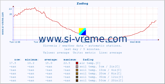  :: Zadlog :: air temp. | humi- dity | wind dir. | wind speed | wind gusts | air pressure | precipi- tation | sun strength | soil temp. 5cm / 2in | soil temp. 10cm / 4in | soil temp. 20cm / 8in | soil temp. 30cm / 12in | soil temp. 50cm / 20in :: last day / 5 minutes.