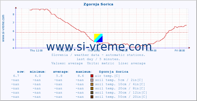  :: Zgornja Sorica :: air temp. | humi- dity | wind dir. | wind speed | wind gusts | air pressure | precipi- tation | sun strength | soil temp. 5cm / 2in | soil temp. 10cm / 4in | soil temp. 20cm / 8in | soil temp. 30cm / 12in | soil temp. 50cm / 20in :: last day / 5 minutes.