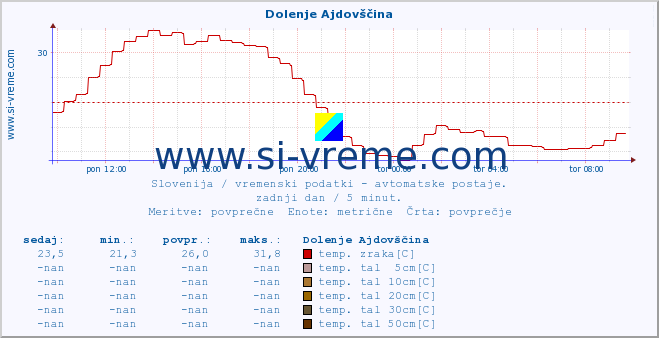 POVPREČJE :: Dolenje Ajdovščina :: temp. zraka | vlaga | smer vetra | hitrost vetra | sunki vetra | tlak | padavine | sonce | temp. tal  5cm | temp. tal 10cm | temp. tal 20cm | temp. tal 30cm | temp. tal 50cm :: zadnji dan / 5 minut.