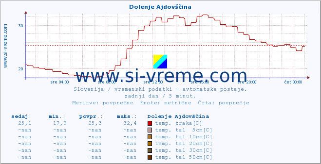 POVPREČJE :: Dolenje Ajdovščina :: temp. zraka | vlaga | smer vetra | hitrost vetra | sunki vetra | tlak | padavine | sonce | temp. tal  5cm | temp. tal 10cm | temp. tal 20cm | temp. tal 30cm | temp. tal 50cm :: zadnji dan / 5 minut.