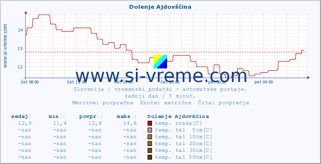 POVPREČJE :: Dolenje Ajdovščina :: temp. zraka | vlaga | smer vetra | hitrost vetra | sunki vetra | tlak | padavine | sonce | temp. tal  5cm | temp. tal 10cm | temp. tal 20cm | temp. tal 30cm | temp. tal 50cm :: zadnji dan / 5 minut.