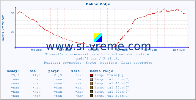 POVPREČJE :: Babno Polje :: temp. zraka | vlaga | smer vetra | hitrost vetra | sunki vetra | tlak | padavine | sonce | temp. tal  5cm | temp. tal 10cm | temp. tal 20cm | temp. tal 30cm | temp. tal 50cm :: zadnji dan / 5 minut.