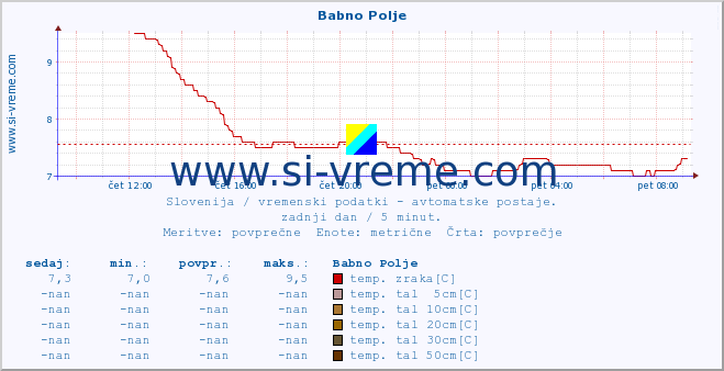 POVPREČJE :: Babno Polje :: temp. zraka | vlaga | smer vetra | hitrost vetra | sunki vetra | tlak | padavine | sonce | temp. tal  5cm | temp. tal 10cm | temp. tal 20cm | temp. tal 30cm | temp. tal 50cm :: zadnji dan / 5 minut.