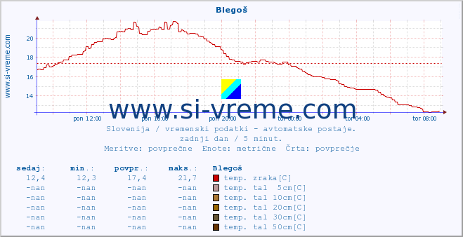 POVPREČJE :: Blegoš :: temp. zraka | vlaga | smer vetra | hitrost vetra | sunki vetra | tlak | padavine | sonce | temp. tal  5cm | temp. tal 10cm | temp. tal 20cm | temp. tal 30cm | temp. tal 50cm :: zadnji dan / 5 minut.