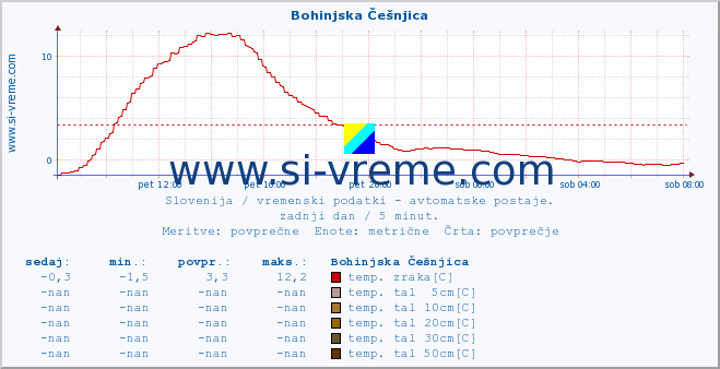 POVPREČJE :: Bohinjska Češnjica :: temp. zraka | vlaga | smer vetra | hitrost vetra | sunki vetra | tlak | padavine | sonce | temp. tal  5cm | temp. tal 10cm | temp. tal 20cm | temp. tal 30cm | temp. tal 50cm :: zadnji dan / 5 minut.