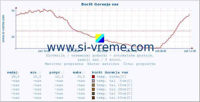 POVPREČJE :: Boršt Gorenja vas :: temp. zraka | vlaga | smer vetra | hitrost vetra | sunki vetra | tlak | padavine | sonce | temp. tal  5cm | temp. tal 10cm | temp. tal 20cm | temp. tal 30cm | temp. tal 50cm :: zadnji dan / 5 minut.