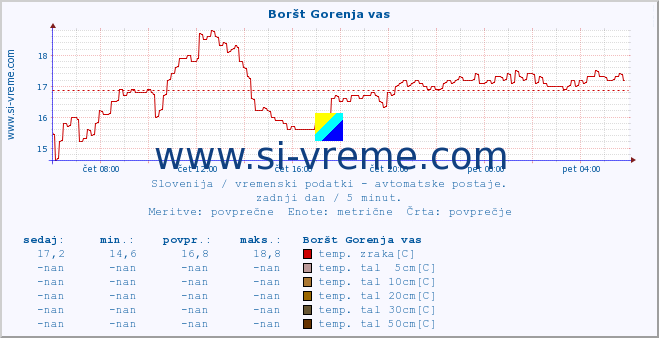 POVPREČJE :: Boršt Gorenja vas :: temp. zraka | vlaga | smer vetra | hitrost vetra | sunki vetra | tlak | padavine | sonce | temp. tal  5cm | temp. tal 10cm | temp. tal 20cm | temp. tal 30cm | temp. tal 50cm :: zadnji dan / 5 minut.