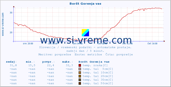 POVPREČJE :: Boršt Gorenja vas :: temp. zraka | vlaga | smer vetra | hitrost vetra | sunki vetra | tlak | padavine | sonce | temp. tal  5cm | temp. tal 10cm | temp. tal 20cm | temp. tal 30cm | temp. tal 50cm :: zadnji dan / 5 minut.