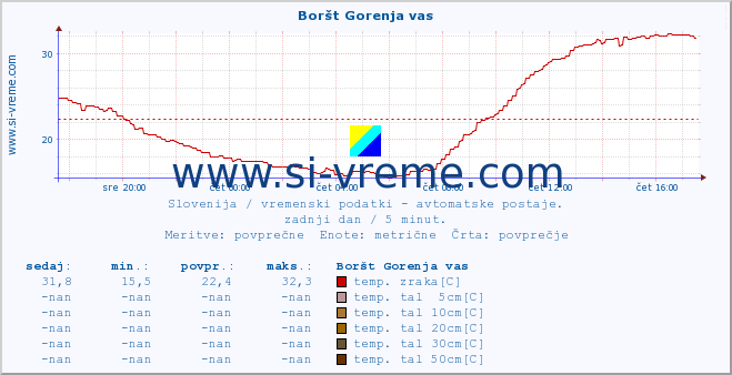 POVPREČJE :: Boršt Gorenja vas :: temp. zraka | vlaga | smer vetra | hitrost vetra | sunki vetra | tlak | padavine | sonce | temp. tal  5cm | temp. tal 10cm | temp. tal 20cm | temp. tal 30cm | temp. tal 50cm :: zadnji dan / 5 minut.