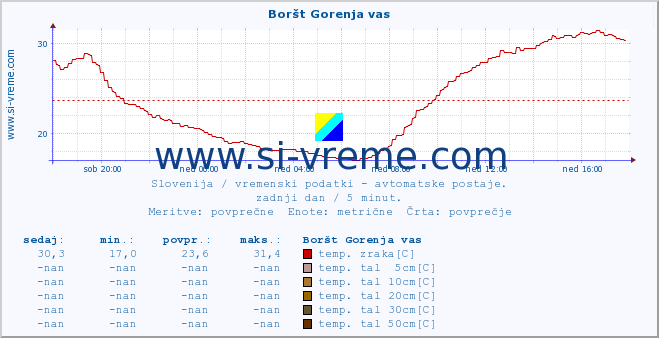 POVPREČJE :: Boršt Gorenja vas :: temp. zraka | vlaga | smer vetra | hitrost vetra | sunki vetra | tlak | padavine | sonce | temp. tal  5cm | temp. tal 10cm | temp. tal 20cm | temp. tal 30cm | temp. tal 50cm :: zadnji dan / 5 minut.