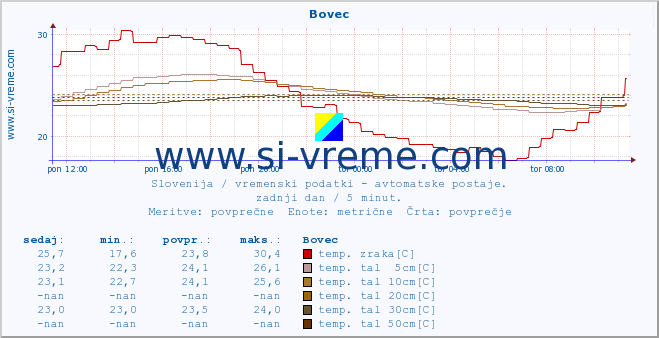 POVPREČJE :: Bovec :: temp. zraka | vlaga | smer vetra | hitrost vetra | sunki vetra | tlak | padavine | sonce | temp. tal  5cm | temp. tal 10cm | temp. tal 20cm | temp. tal 30cm | temp. tal 50cm :: zadnji dan / 5 minut.