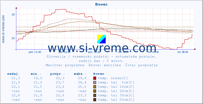 POVPREČJE :: Bovec :: temp. zraka | vlaga | smer vetra | hitrost vetra | sunki vetra | tlak | padavine | sonce | temp. tal  5cm | temp. tal 10cm | temp. tal 20cm | temp. tal 30cm | temp. tal 50cm :: zadnji dan / 5 minut.