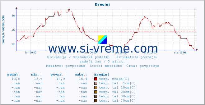 POVPREČJE :: Breginj :: temp. zraka | vlaga | smer vetra | hitrost vetra | sunki vetra | tlak | padavine | sonce | temp. tal  5cm | temp. tal 10cm | temp. tal 20cm | temp. tal 30cm | temp. tal 50cm :: zadnji dan / 5 minut.