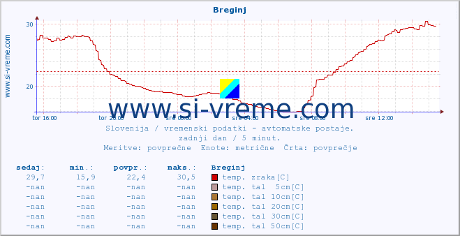 POVPREČJE :: Breginj :: temp. zraka | vlaga | smer vetra | hitrost vetra | sunki vetra | tlak | padavine | sonce | temp. tal  5cm | temp. tal 10cm | temp. tal 20cm | temp. tal 30cm | temp. tal 50cm :: zadnji dan / 5 minut.