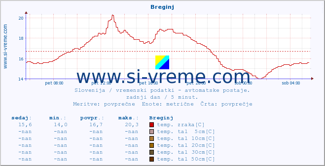 POVPREČJE :: Breginj :: temp. zraka | vlaga | smer vetra | hitrost vetra | sunki vetra | tlak | padavine | sonce | temp. tal  5cm | temp. tal 10cm | temp. tal 20cm | temp. tal 30cm | temp. tal 50cm :: zadnji dan / 5 minut.