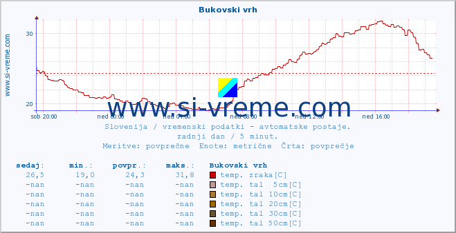 POVPREČJE :: Bukovski vrh :: temp. zraka | vlaga | smer vetra | hitrost vetra | sunki vetra | tlak | padavine | sonce | temp. tal  5cm | temp. tal 10cm | temp. tal 20cm | temp. tal 30cm | temp. tal 50cm :: zadnji dan / 5 minut.