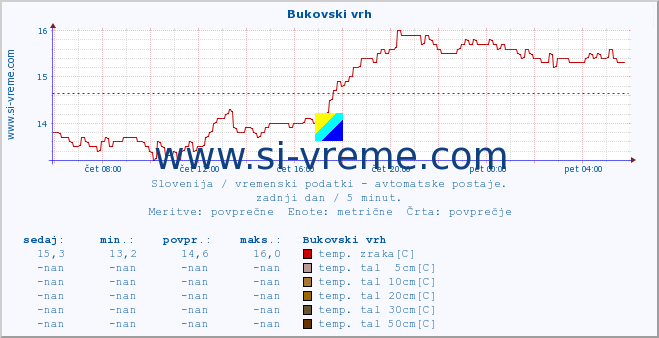 POVPREČJE :: Bukovski vrh :: temp. zraka | vlaga | smer vetra | hitrost vetra | sunki vetra | tlak | padavine | sonce | temp. tal  5cm | temp. tal 10cm | temp. tal 20cm | temp. tal 30cm | temp. tal 50cm :: zadnji dan / 5 minut.