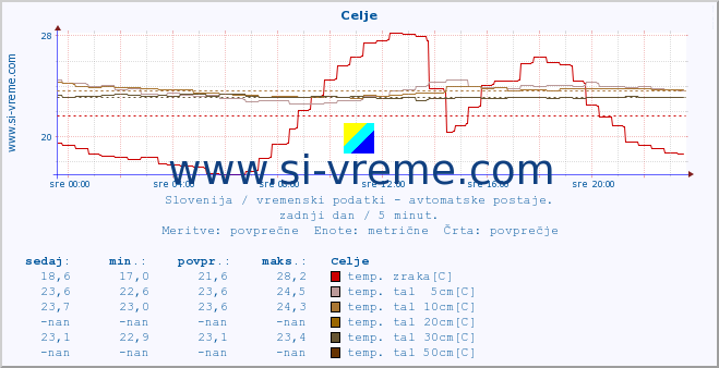 POVPREČJE :: Celje :: temp. zraka | vlaga | smer vetra | hitrost vetra | sunki vetra | tlak | padavine | sonce | temp. tal  5cm | temp. tal 10cm | temp. tal 20cm | temp. tal 30cm | temp. tal 50cm :: zadnji dan / 5 minut.