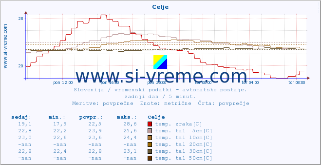 POVPREČJE :: Celje :: temp. zraka | vlaga | smer vetra | hitrost vetra | sunki vetra | tlak | padavine | sonce | temp. tal  5cm | temp. tal 10cm | temp. tal 20cm | temp. tal 30cm | temp. tal 50cm :: zadnji dan / 5 minut.