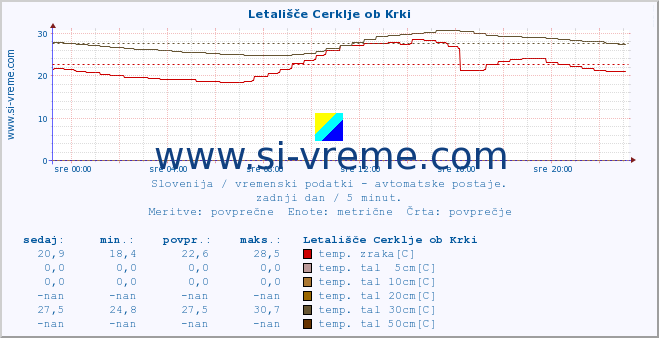 POVPREČJE :: Letališče Cerklje ob Krki :: temp. zraka | vlaga | smer vetra | hitrost vetra | sunki vetra | tlak | padavine | sonce | temp. tal  5cm | temp. tal 10cm | temp. tal 20cm | temp. tal 30cm | temp. tal 50cm :: zadnji dan / 5 minut.