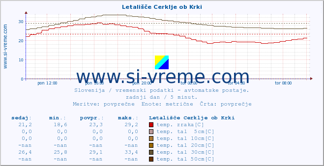 POVPREČJE :: Letališče Cerklje ob Krki :: temp. zraka | vlaga | smer vetra | hitrost vetra | sunki vetra | tlak | padavine | sonce | temp. tal  5cm | temp. tal 10cm | temp. tal 20cm | temp. tal 30cm | temp. tal 50cm :: zadnji dan / 5 minut.