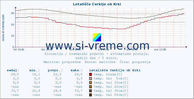 POVPREČJE :: Letališče Cerklje ob Krki :: temp. zraka | vlaga | smer vetra | hitrost vetra | sunki vetra | tlak | padavine | sonce | temp. tal  5cm | temp. tal 10cm | temp. tal 20cm | temp. tal 30cm | temp. tal 50cm :: zadnji dan / 5 minut.