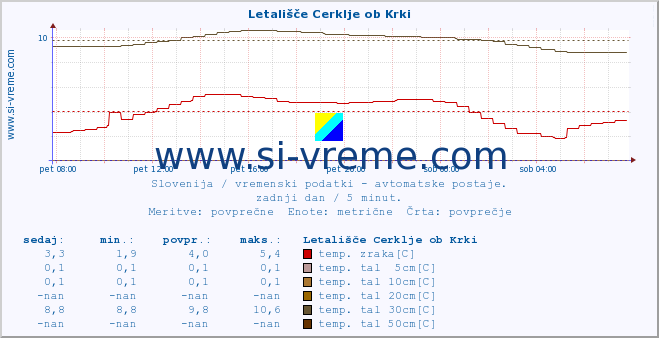 POVPREČJE :: Letališče Cerklje ob Krki :: temp. zraka | vlaga | smer vetra | hitrost vetra | sunki vetra | tlak | padavine | sonce | temp. tal  5cm | temp. tal 10cm | temp. tal 20cm | temp. tal 30cm | temp. tal 50cm :: zadnji dan / 5 minut.