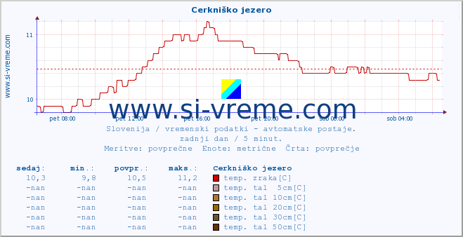 POVPREČJE :: Cerkniško jezero :: temp. zraka | vlaga | smer vetra | hitrost vetra | sunki vetra | tlak | padavine | sonce | temp. tal  5cm | temp. tal 10cm | temp. tal 20cm | temp. tal 30cm | temp. tal 50cm :: zadnji dan / 5 minut.