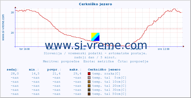 POVPREČJE :: Cerkniško jezero :: temp. zraka | vlaga | smer vetra | hitrost vetra | sunki vetra | tlak | padavine | sonce | temp. tal  5cm | temp. tal 10cm | temp. tal 20cm | temp. tal 30cm | temp. tal 50cm :: zadnji dan / 5 minut.