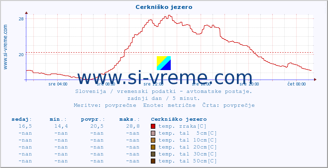 POVPREČJE :: Cerkniško jezero :: temp. zraka | vlaga | smer vetra | hitrost vetra | sunki vetra | tlak | padavine | sonce | temp. tal  5cm | temp. tal 10cm | temp. tal 20cm | temp. tal 30cm | temp. tal 50cm :: zadnji dan / 5 minut.