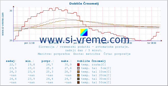 POVPREČJE :: Dobliče Črnomelj :: temp. zraka | vlaga | smer vetra | hitrost vetra | sunki vetra | tlak | padavine | sonce | temp. tal  5cm | temp. tal 10cm | temp. tal 20cm | temp. tal 30cm | temp. tal 50cm :: zadnji dan / 5 minut.