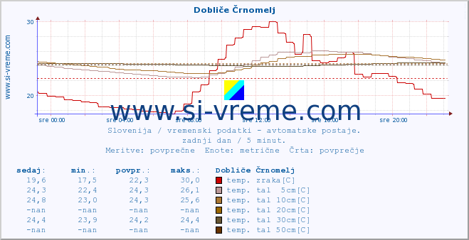 POVPREČJE :: Dobliče Črnomelj :: temp. zraka | vlaga | smer vetra | hitrost vetra | sunki vetra | tlak | padavine | sonce | temp. tal  5cm | temp. tal 10cm | temp. tal 20cm | temp. tal 30cm | temp. tal 50cm :: zadnji dan / 5 minut.