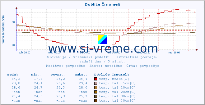 POVPREČJE :: Dobliče Črnomelj :: temp. zraka | vlaga | smer vetra | hitrost vetra | sunki vetra | tlak | padavine | sonce | temp. tal  5cm | temp. tal 10cm | temp. tal 20cm | temp. tal 30cm | temp. tal 50cm :: zadnji dan / 5 minut.