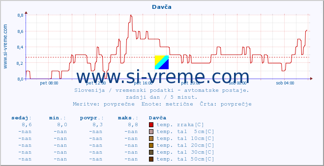 POVPREČJE :: Davča :: temp. zraka | vlaga | smer vetra | hitrost vetra | sunki vetra | tlak | padavine | sonce | temp. tal  5cm | temp. tal 10cm | temp. tal 20cm | temp. tal 30cm | temp. tal 50cm :: zadnji dan / 5 minut.