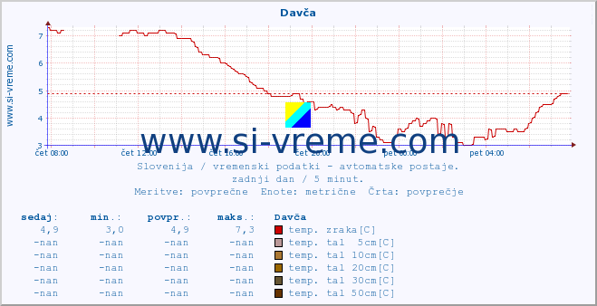 POVPREČJE :: Davča :: temp. zraka | vlaga | smer vetra | hitrost vetra | sunki vetra | tlak | padavine | sonce | temp. tal  5cm | temp. tal 10cm | temp. tal 20cm | temp. tal 30cm | temp. tal 50cm :: zadnji dan / 5 minut.