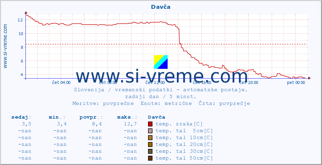 POVPREČJE :: Davča :: temp. zraka | vlaga | smer vetra | hitrost vetra | sunki vetra | tlak | padavine | sonce | temp. tal  5cm | temp. tal 10cm | temp. tal 20cm | temp. tal 30cm | temp. tal 50cm :: zadnji dan / 5 minut.