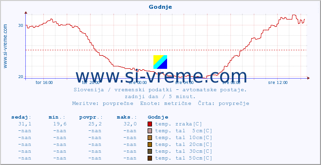 POVPREČJE :: Godnje :: temp. zraka | vlaga | smer vetra | hitrost vetra | sunki vetra | tlak | padavine | sonce | temp. tal  5cm | temp. tal 10cm | temp. tal 20cm | temp. tal 30cm | temp. tal 50cm :: zadnji dan / 5 minut.