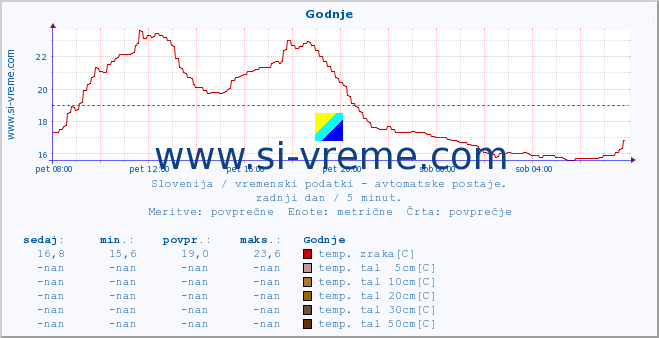 POVPREČJE :: Godnje :: temp. zraka | vlaga | smer vetra | hitrost vetra | sunki vetra | tlak | padavine | sonce | temp. tal  5cm | temp. tal 10cm | temp. tal 20cm | temp. tal 30cm | temp. tal 50cm :: zadnji dan / 5 minut.