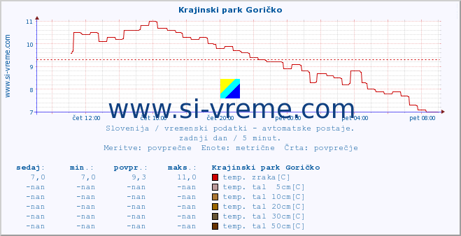 POVPREČJE :: Krajinski park Goričko :: temp. zraka | vlaga | smer vetra | hitrost vetra | sunki vetra | tlak | padavine | sonce | temp. tal  5cm | temp. tal 10cm | temp. tal 20cm | temp. tal 30cm | temp. tal 50cm :: zadnji dan / 5 minut.