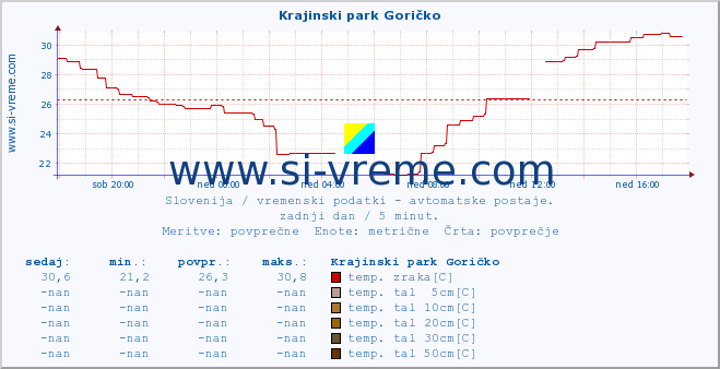 POVPREČJE :: Krajinski park Goričko :: temp. zraka | vlaga | smer vetra | hitrost vetra | sunki vetra | tlak | padavine | sonce | temp. tal  5cm | temp. tal 10cm | temp. tal 20cm | temp. tal 30cm | temp. tal 50cm :: zadnji dan / 5 minut.