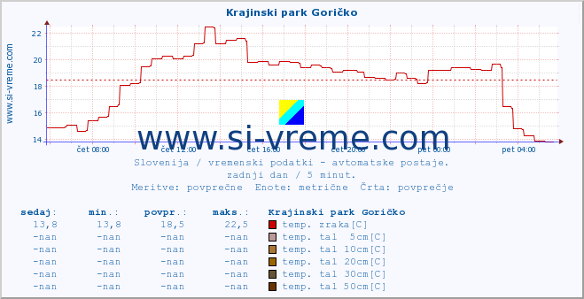 POVPREČJE :: Krajinski park Goričko :: temp. zraka | vlaga | smer vetra | hitrost vetra | sunki vetra | tlak | padavine | sonce | temp. tal  5cm | temp. tal 10cm | temp. tal 20cm | temp. tal 30cm | temp. tal 50cm :: zadnji dan / 5 minut.