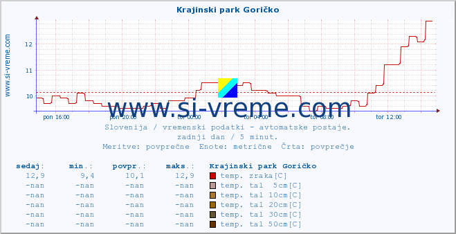 POVPREČJE :: Krajinski park Goričko :: temp. zraka | vlaga | smer vetra | hitrost vetra | sunki vetra | tlak | padavine | sonce | temp. tal  5cm | temp. tal 10cm | temp. tal 20cm | temp. tal 30cm | temp. tal 50cm :: zadnji dan / 5 minut.