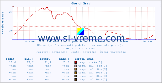 POVPREČJE :: Gornji Grad :: temp. zraka | vlaga | smer vetra | hitrost vetra | sunki vetra | tlak | padavine | sonce | temp. tal  5cm | temp. tal 10cm | temp. tal 20cm | temp. tal 30cm | temp. tal 50cm :: zadnji dan / 5 minut.