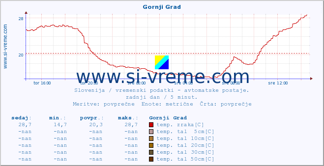 POVPREČJE :: Gornji Grad :: temp. zraka | vlaga | smer vetra | hitrost vetra | sunki vetra | tlak | padavine | sonce | temp. tal  5cm | temp. tal 10cm | temp. tal 20cm | temp. tal 30cm | temp. tal 50cm :: zadnji dan / 5 minut.