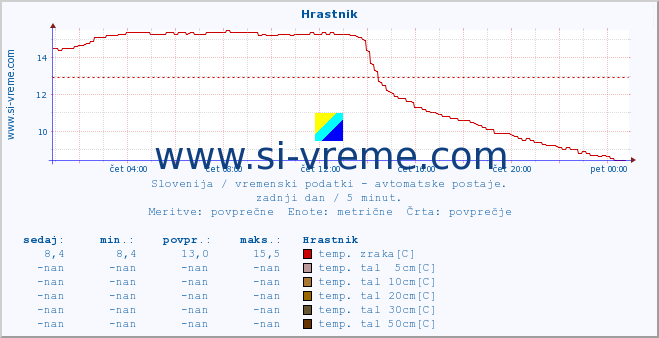 POVPREČJE :: Hrastnik :: temp. zraka | vlaga | smer vetra | hitrost vetra | sunki vetra | tlak | padavine | sonce | temp. tal  5cm | temp. tal 10cm | temp. tal 20cm | temp. tal 30cm | temp. tal 50cm :: zadnji dan / 5 minut.