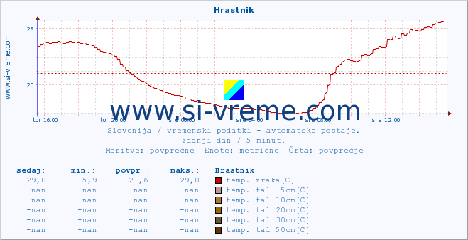 POVPREČJE :: Hrastnik :: temp. zraka | vlaga | smer vetra | hitrost vetra | sunki vetra | tlak | padavine | sonce | temp. tal  5cm | temp. tal 10cm | temp. tal 20cm | temp. tal 30cm | temp. tal 50cm :: zadnji dan / 5 minut.